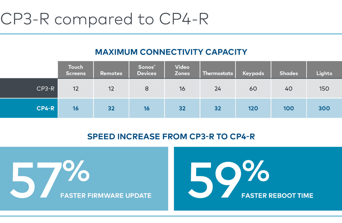 Crestron Home OS 3 photo CP3 R CP4 R Comparison Chart 1140x744 - Crestron Home OS 3