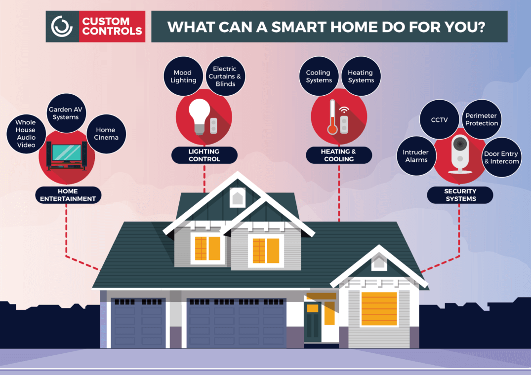 smart home infographic - www.CustomControls.co.uk