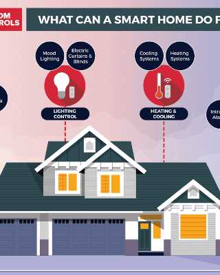 Smart Home Infographic